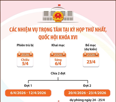 Các nhiệm vụ trọng tâm tại Kỳ họp thứ nhất, Quốc hội khóa XVI